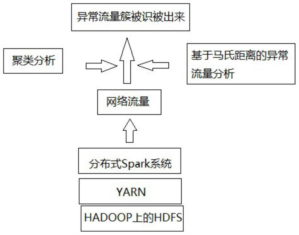 Network abnormal flow analysis method and system based on Spark and clustering