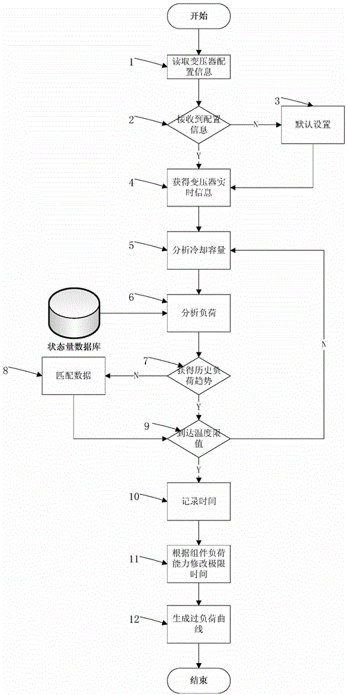 Method of Determining Transformer Dynamic Overload Curve Based on Operating Data