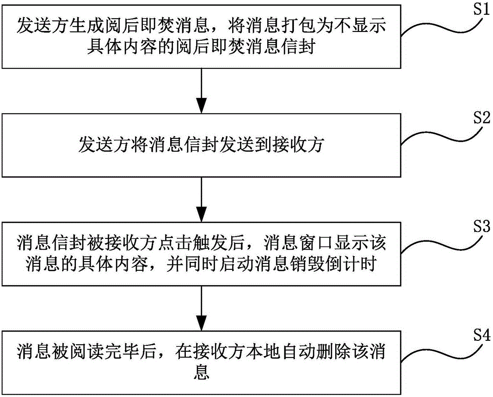 Method for burning after reading instant messaging information