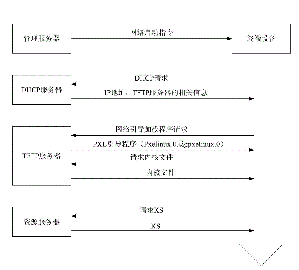 Remote control method, terminal equipment, management server and remote control system