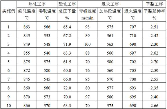 A high-strength and high-plastic annealed steel strip for pipe making and its production method