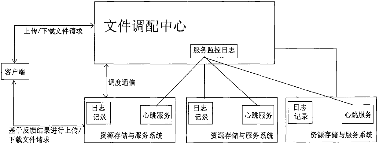 Method and system for storage, processing and management of distributed digital resources