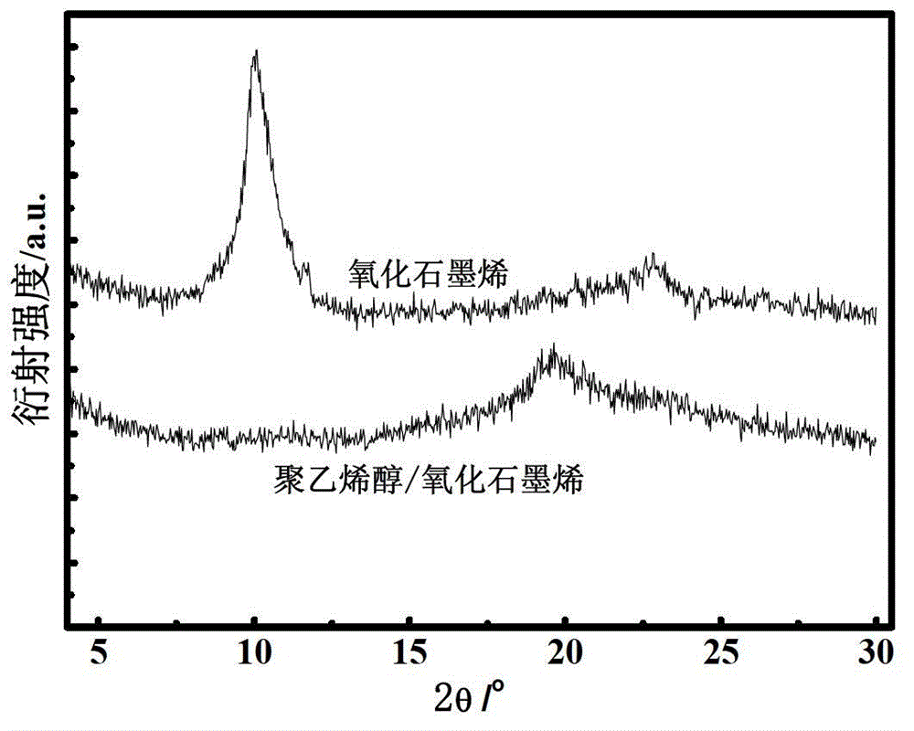 Polyvinyl alcohol/graphene oxide composite film preparation method