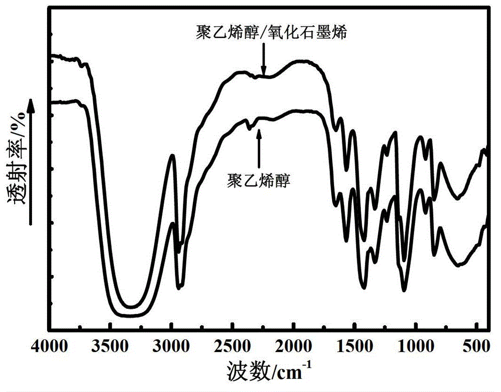 Polyvinyl alcohol/graphene oxide composite film preparation method