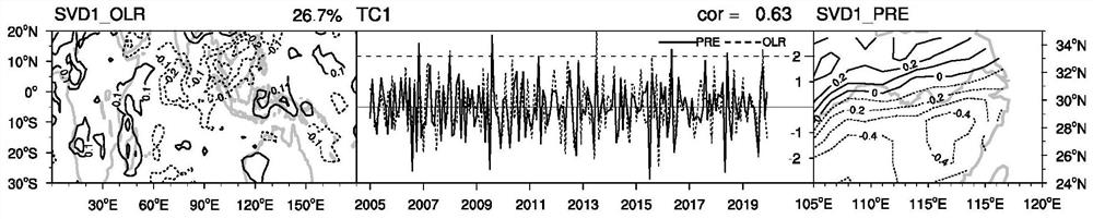 Dynamic statistics combined sub-season prediction method based on low-frequency increment space-time coupling