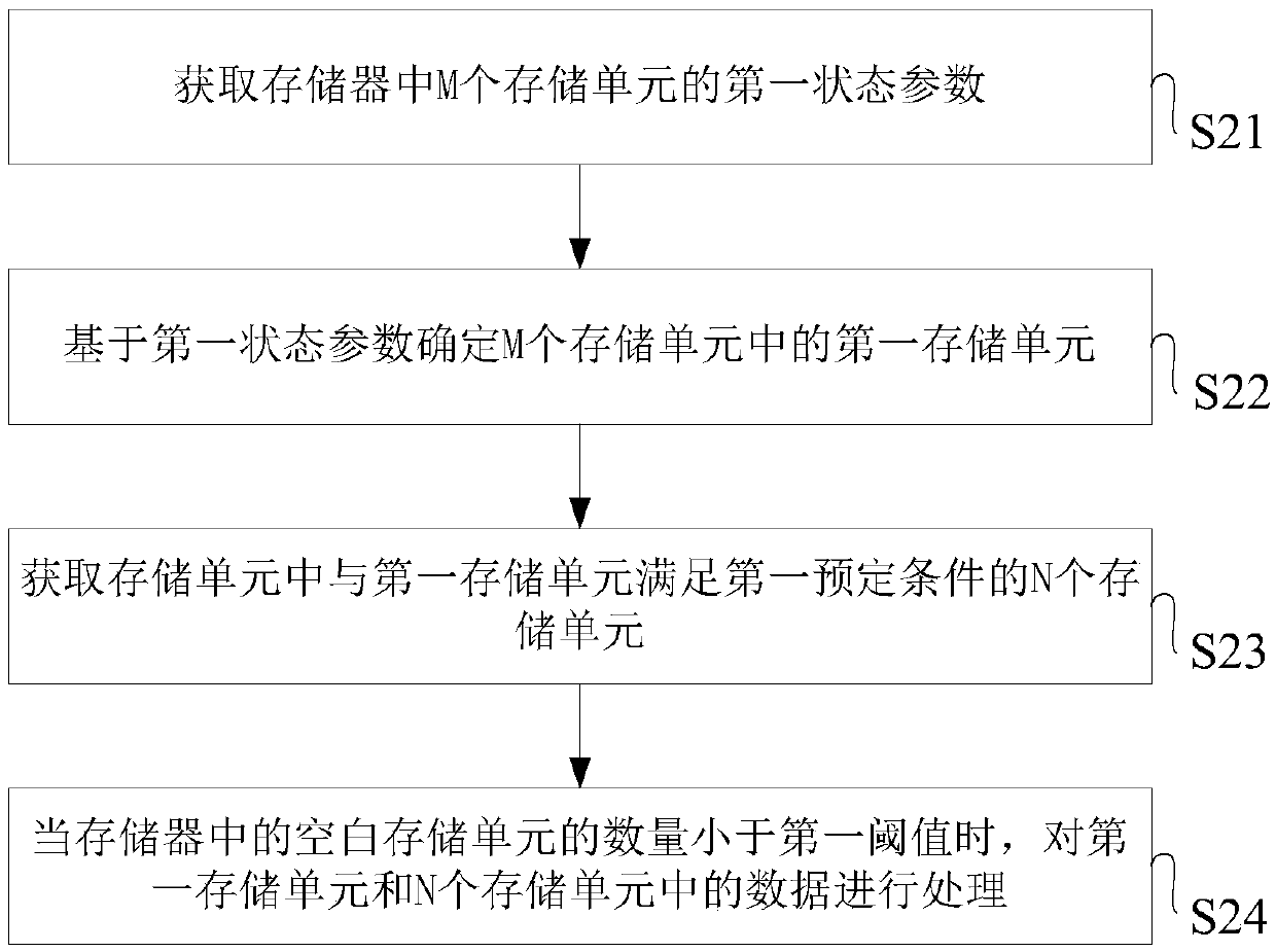 Memory data recovery method, apparatus and system