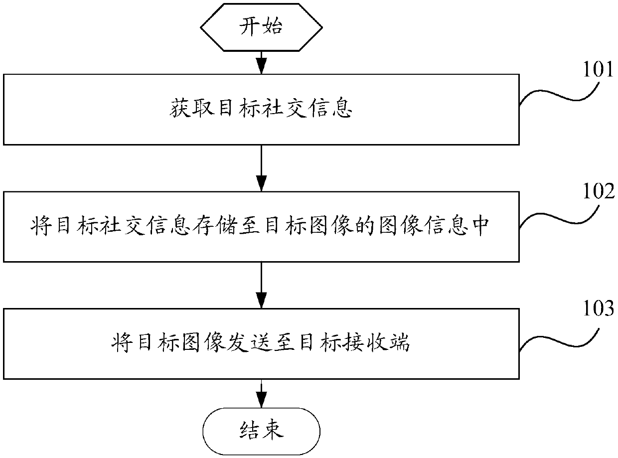 Social communication methods and terminals