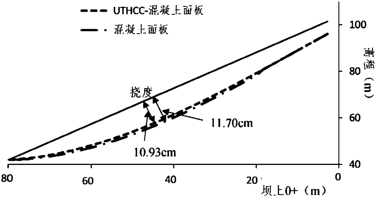 Method for reinforcing rock-fill dam concrete face through ultra high toughness cementitious composites