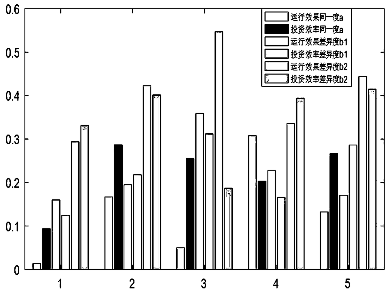 A rural power grid investment benefit comprehensive evaluation method based on improved set pair analysis