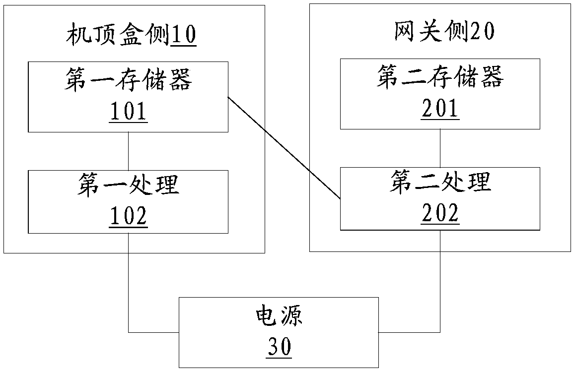 Set-top box converged gateway, startup method thereof, device and storage medium