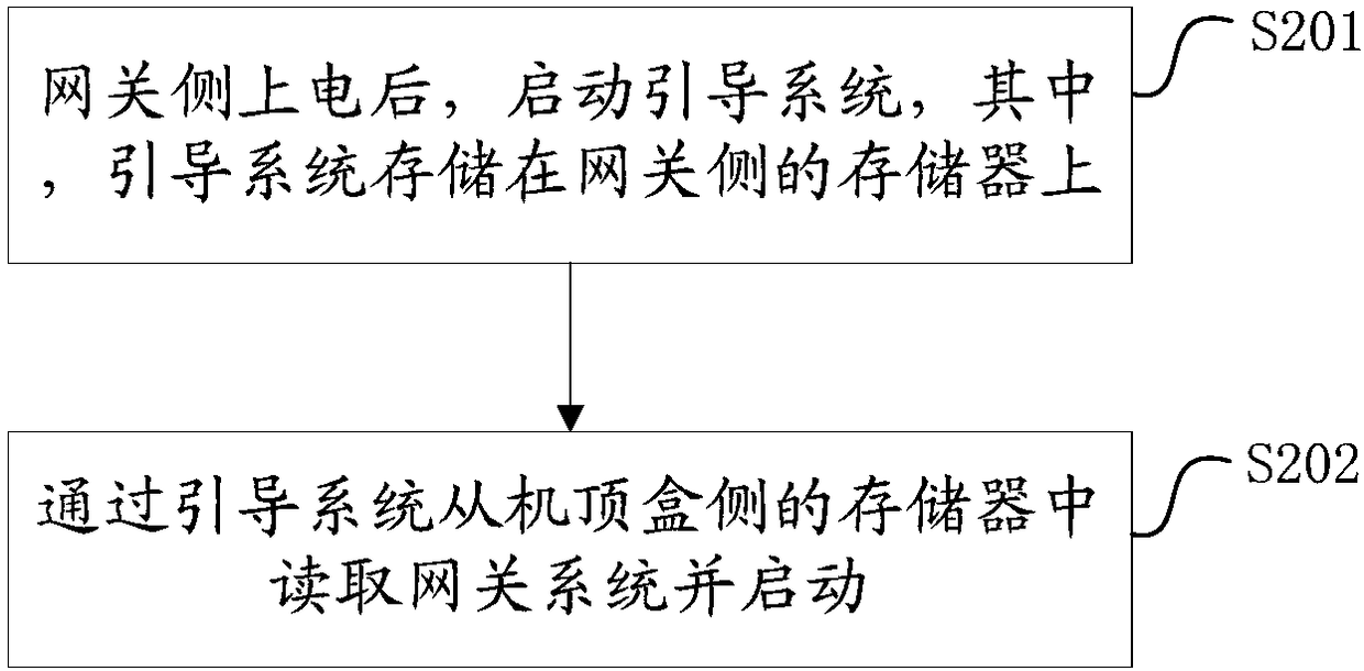 Set-top box converged gateway, startup method thereof, device and storage medium