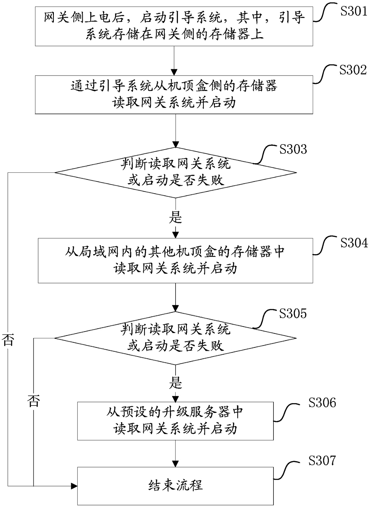 Set-top box converged gateway, startup method thereof, device and storage medium