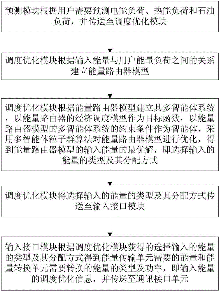 Energy router modeled on basis of multiple intelligent agents and energy dispatching method thereof