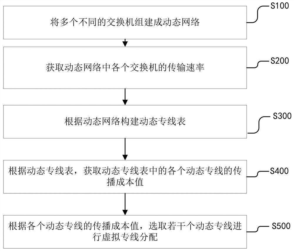 A method and system for dynamically generating routes for virtual private line allocation