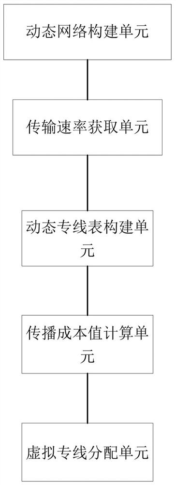 A method and system for dynamically generating routes for virtual private line allocation