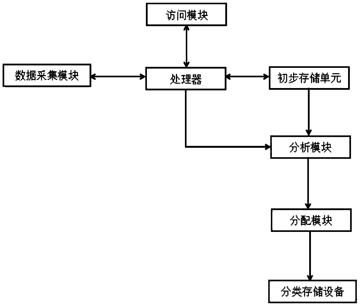 Big data security storage method based on Hadoop open source platform