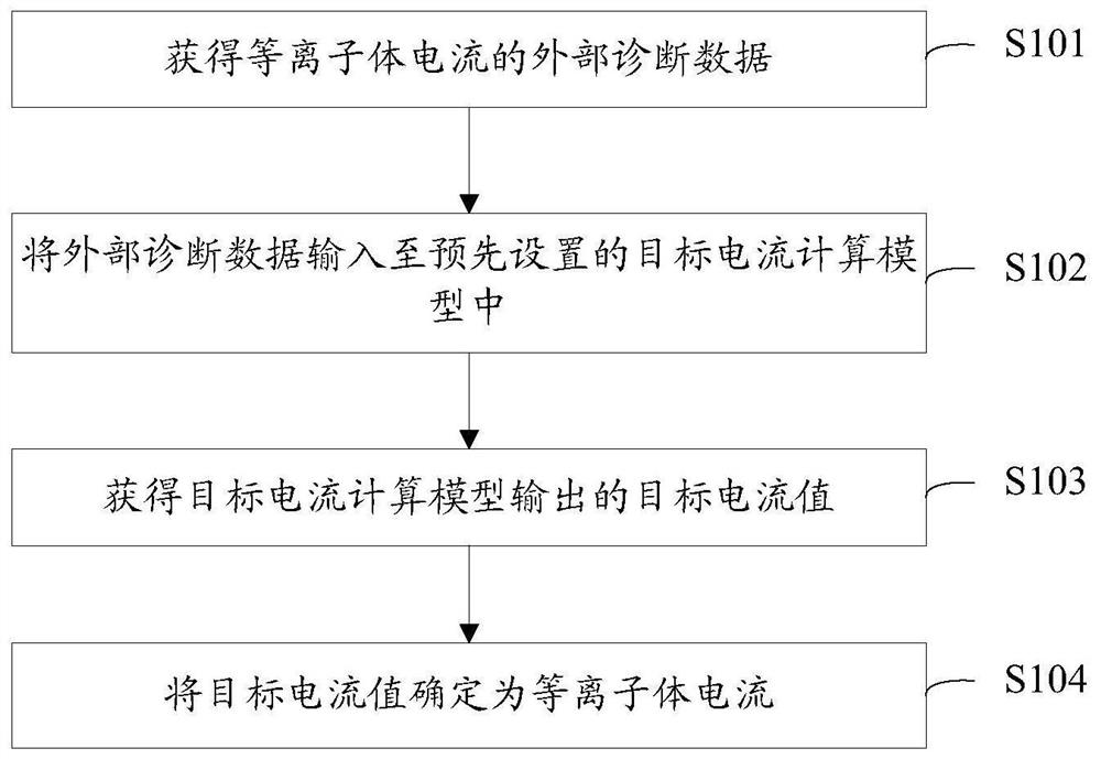 Plasma current calculation method and device