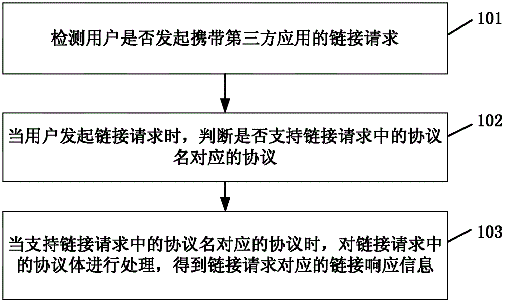 A method for processing third-party applications and a terminal browser