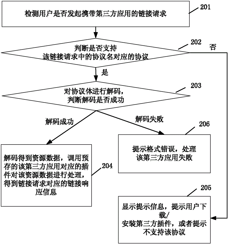 A method for processing third-party applications and a terminal browser