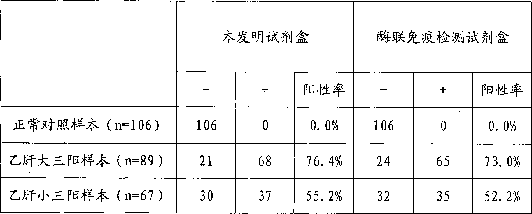 Hepatitis b virus preS2 antigen chemiluminescence immune analysis determination reagent kit and preparing method thereof