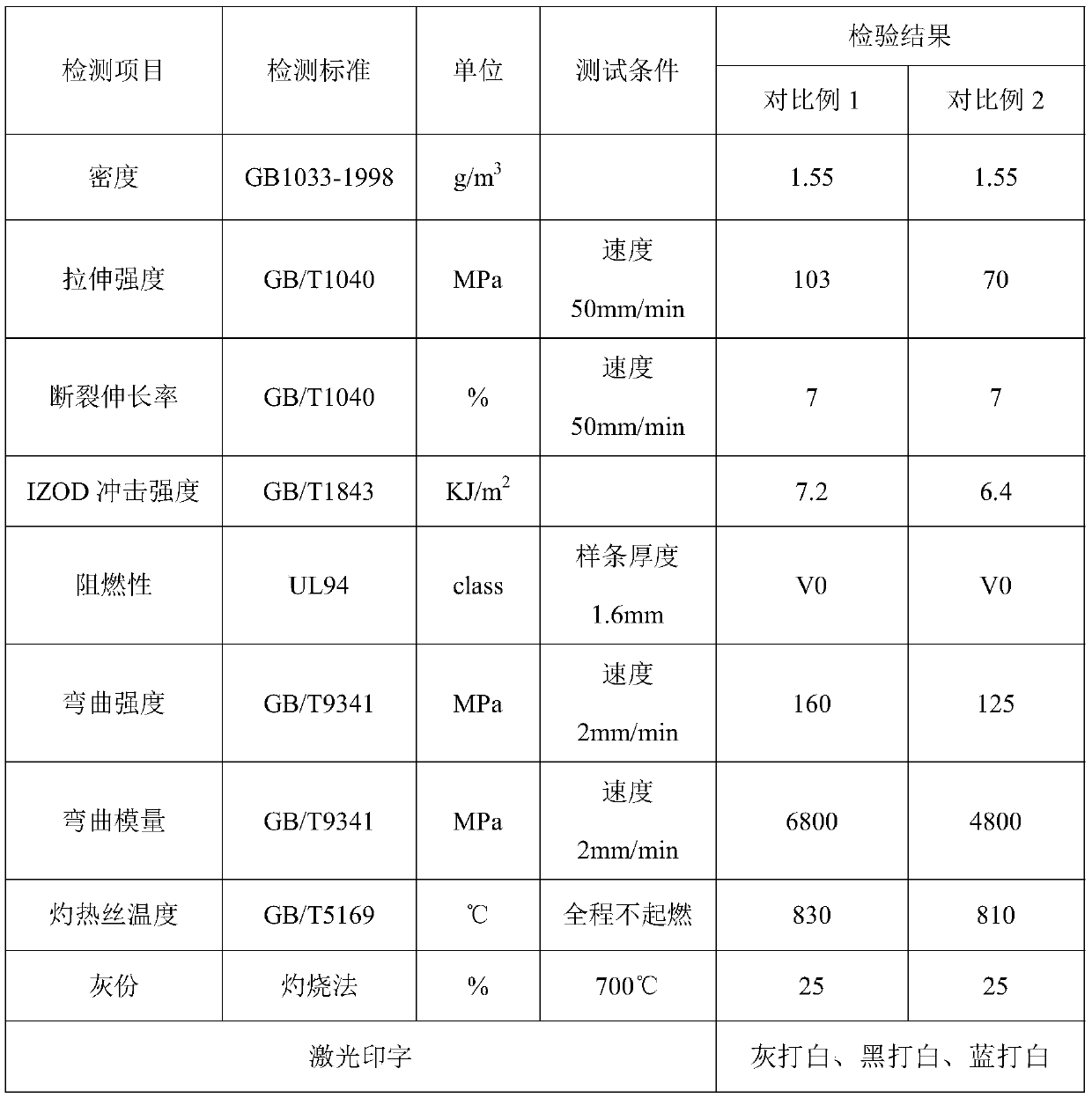 High-glow wire flame-retardant reinforced PBT plastic for printing white characters through laser and preparation method of PBT plastic