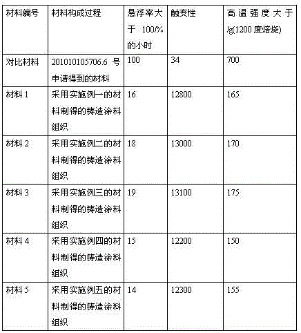 Heat-resisting cast iron casting coating and preparation method thereof