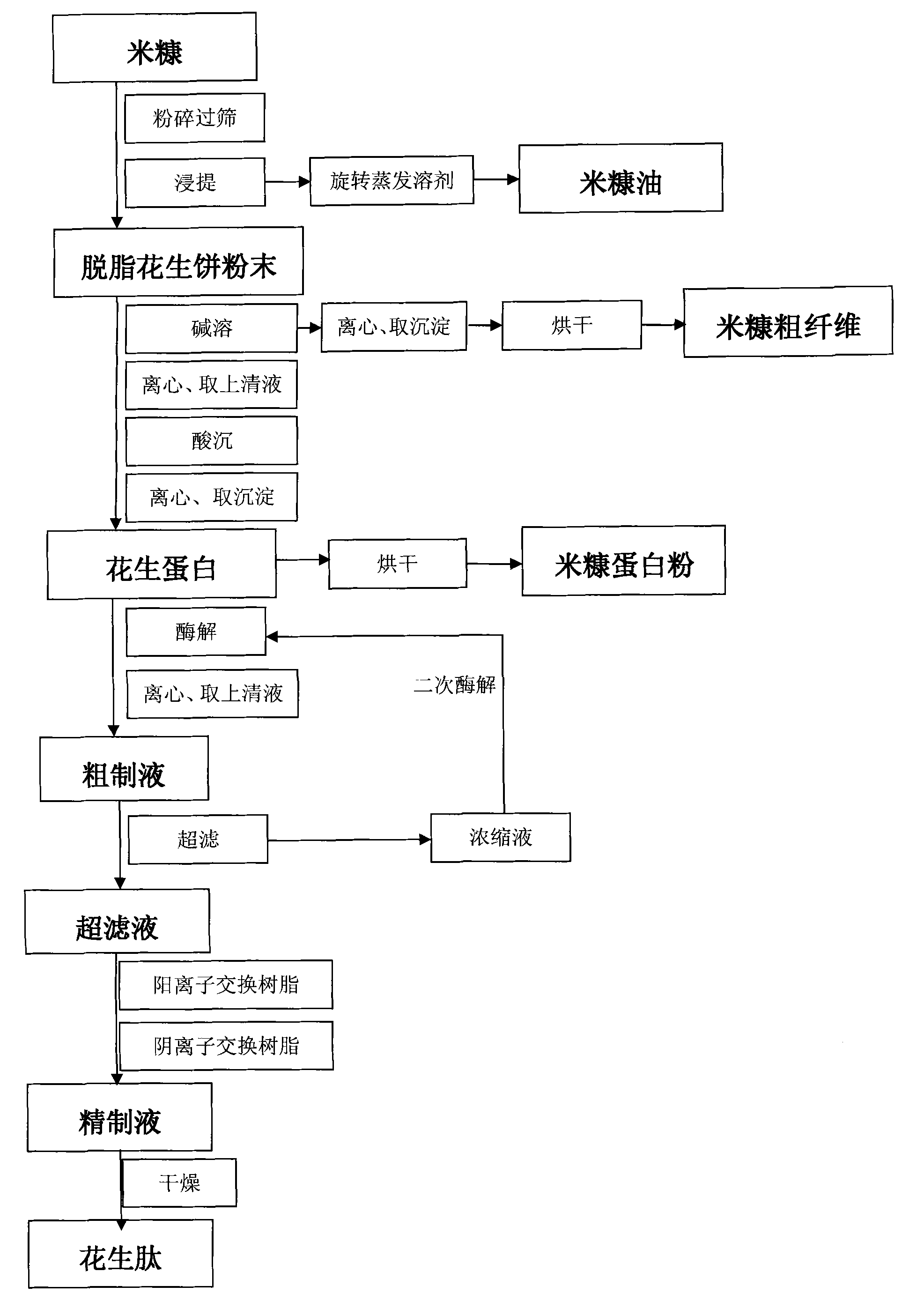 Method for comprehensively utilizing rice bran