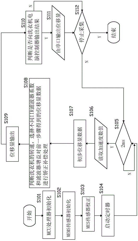 A method for detecting vibration displacement data of washing machine based on mems sensor