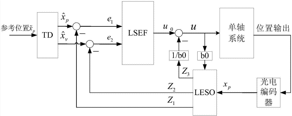 Communication-jamming-observer-based cross coupling control method of networked multi-axis motion control system