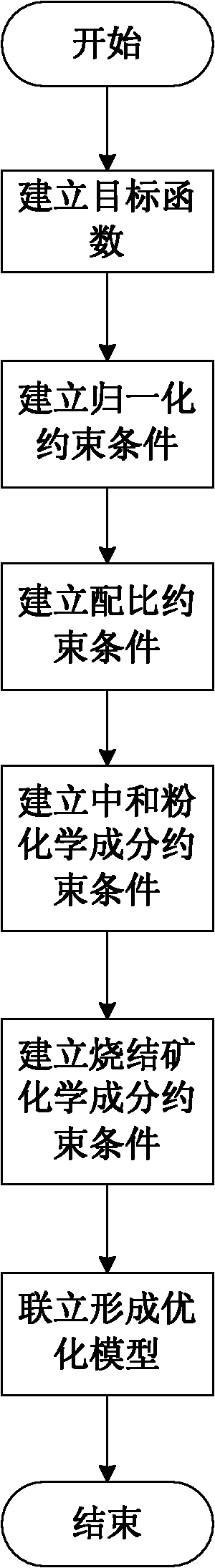 Comprehensive optimization method for steel sintering secondary burdening