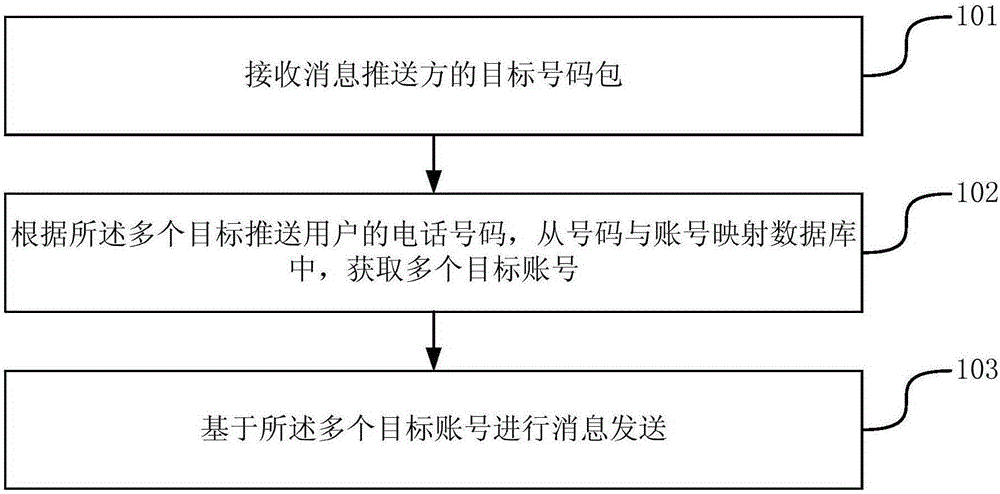 Message sending method and device