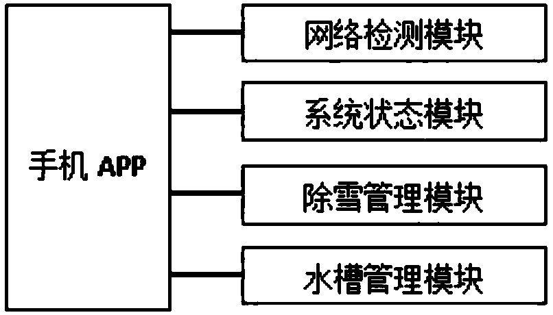 Paraboloid antenna snow removal system for waste water collection