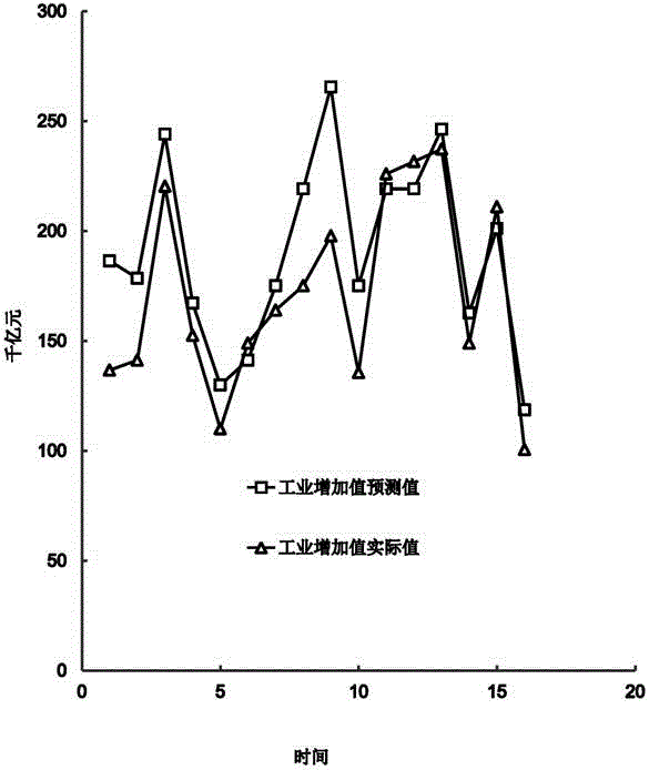 Macro-forecast system and method thereof for future development of regional economy