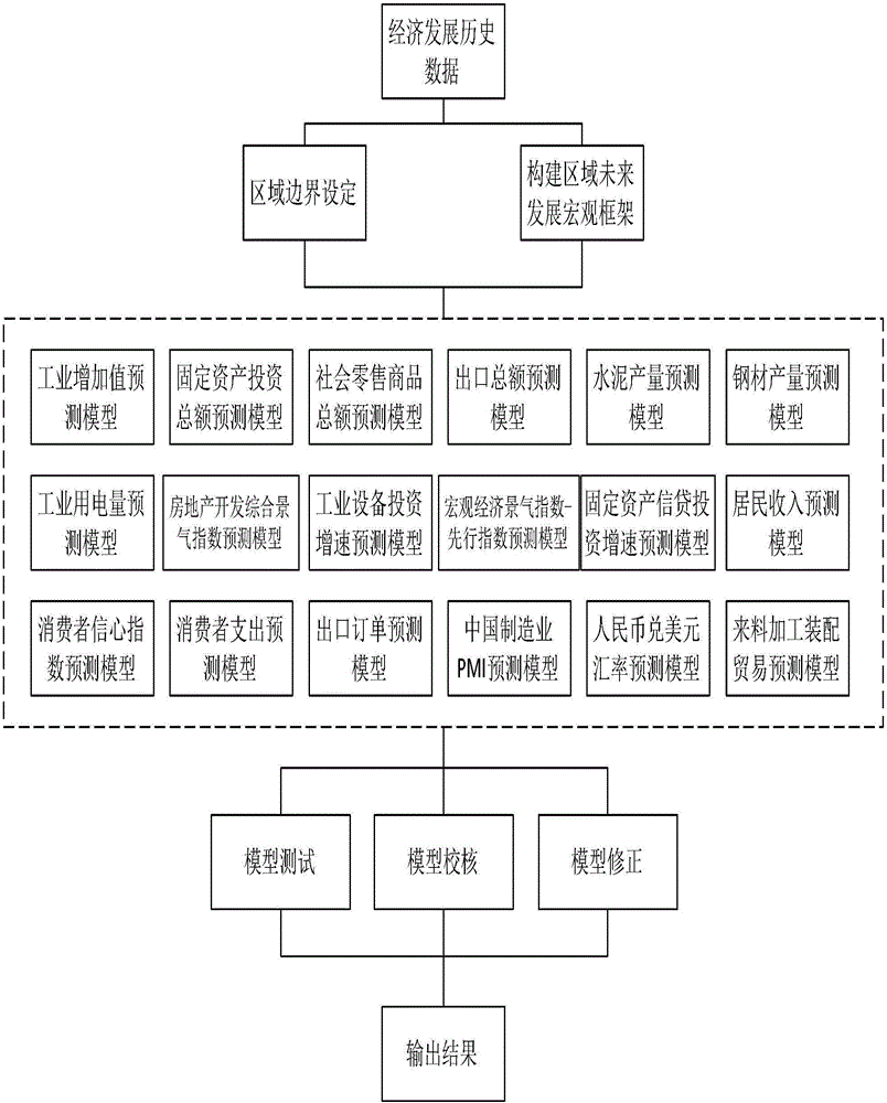 Macro-forecast system and method thereof for future development of regional economy