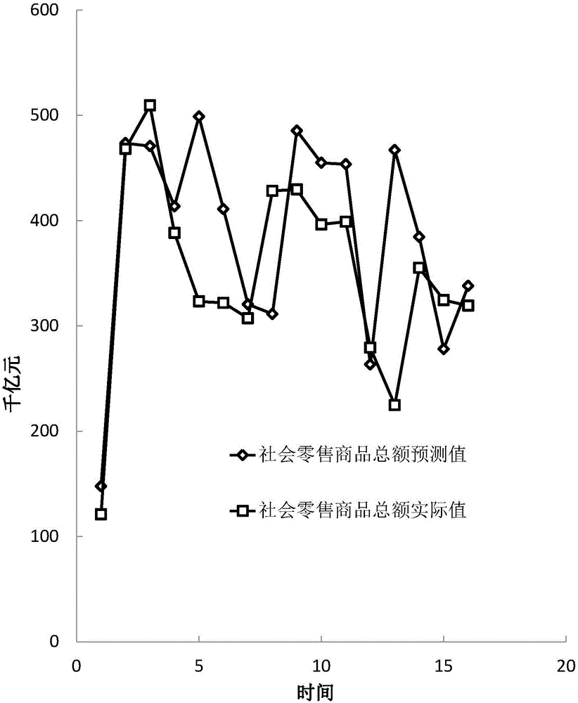 Macro-forecast system and method thereof for future development of regional economy