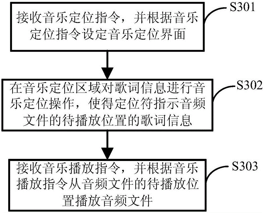 Music positioning method and device for mobile terminal and mobile terminal