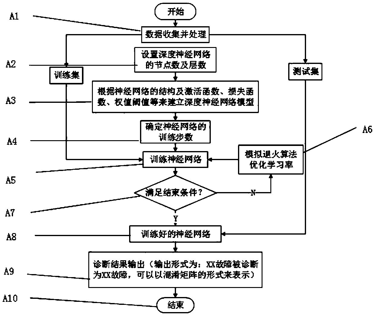 A fault diagnosis method for refrigeration system