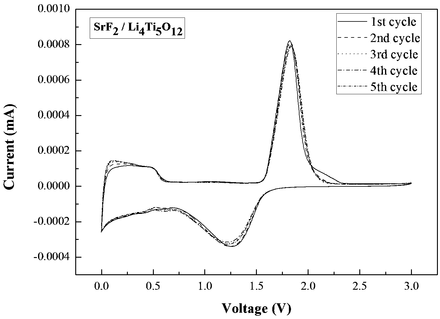 Lithium titanate composite electrode material with fluoride surface coating layer and preparation method thereof