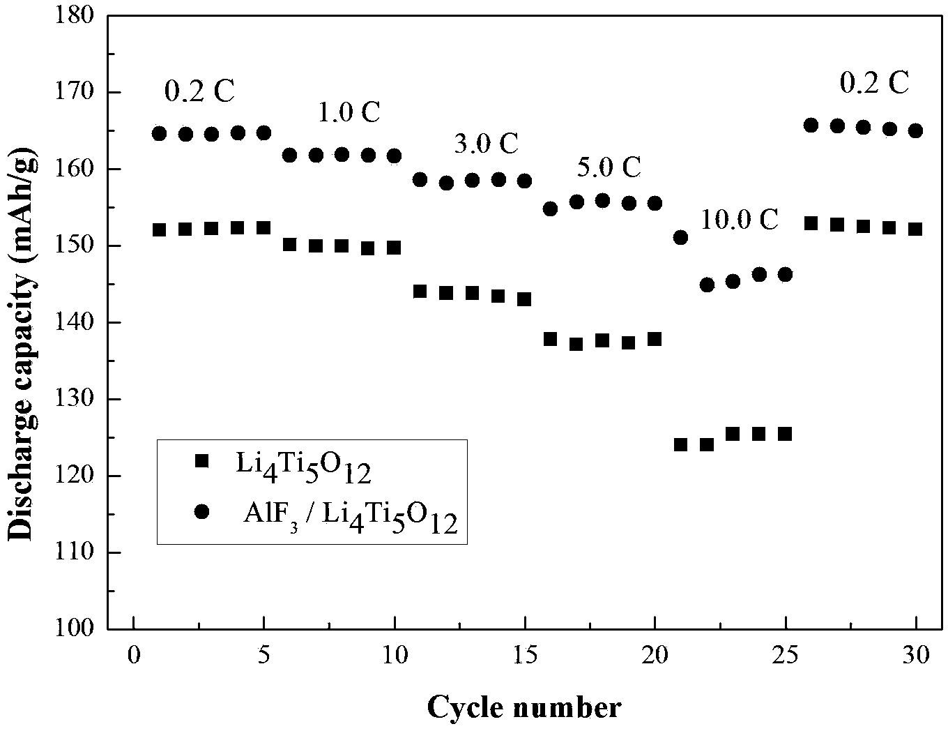 Lithium titanate composite electrode material with fluoride surface coating layer and preparation method thereof