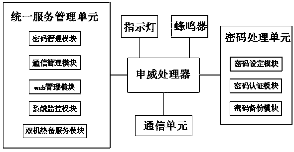 Management service system for network cipher machines