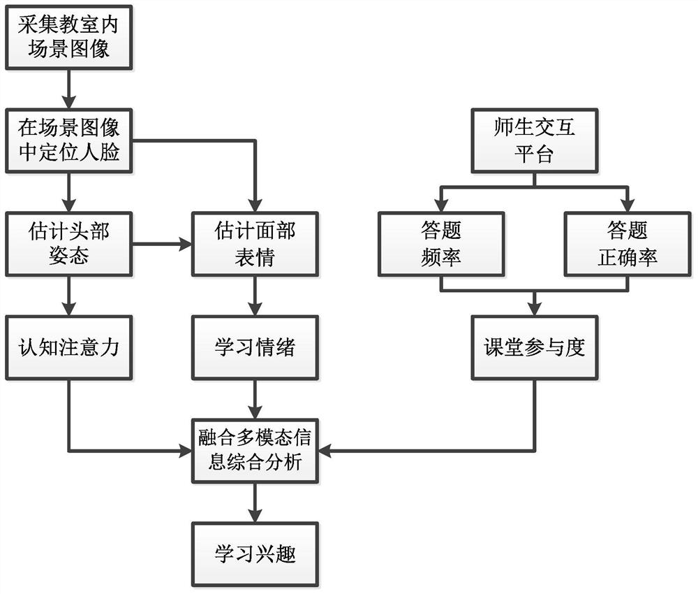 Method and system for intelligent analysis of students' classroom learning interest