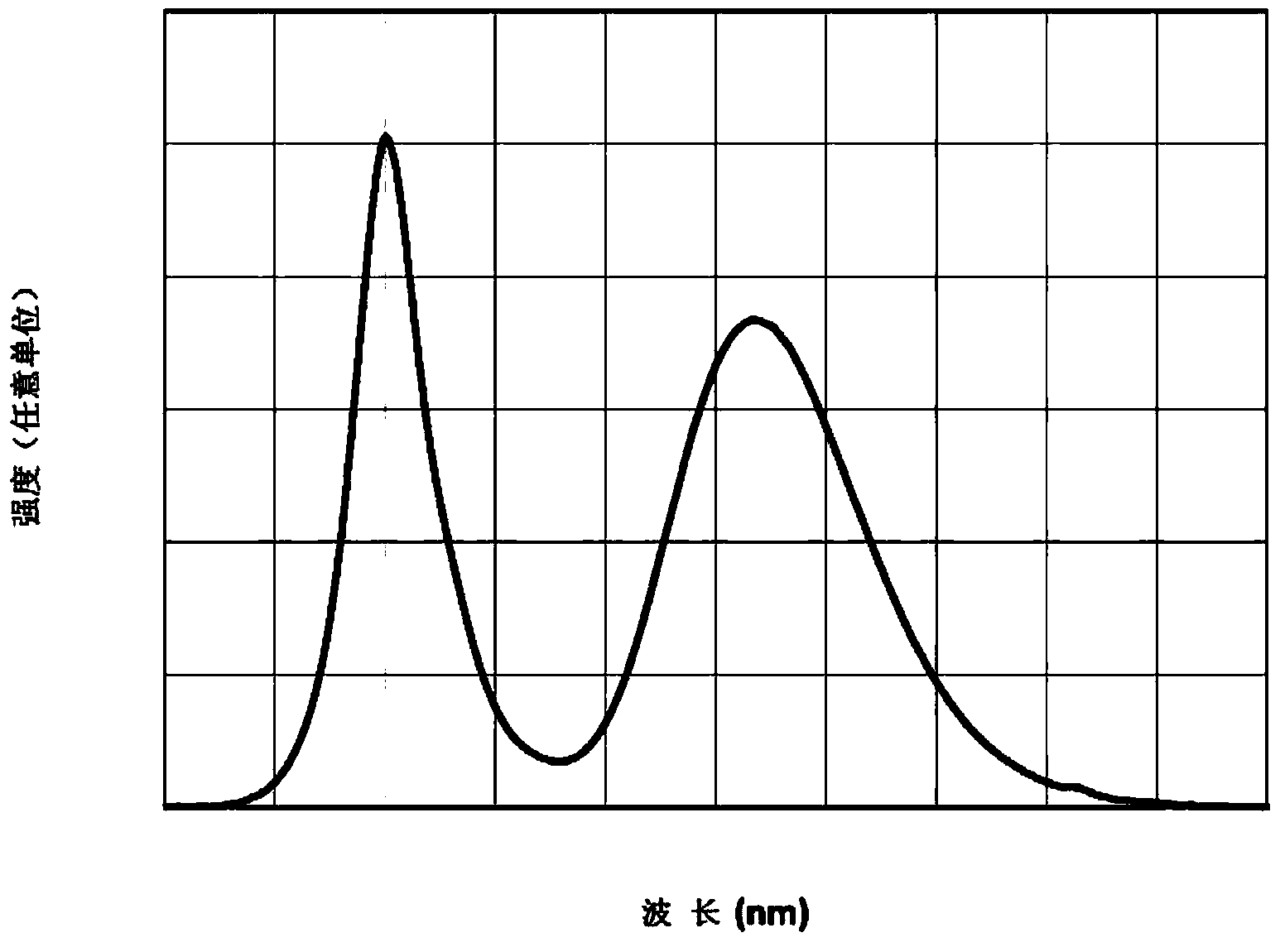 Phosphors of rare earth and transition metal doped Ca1+xSr1-xGayIn2-ySzSe3-zF2, methods of manufacturing and applications