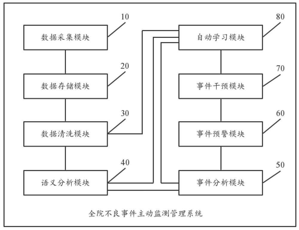 A hospital-wide active monitoring and management system and method for adverse events