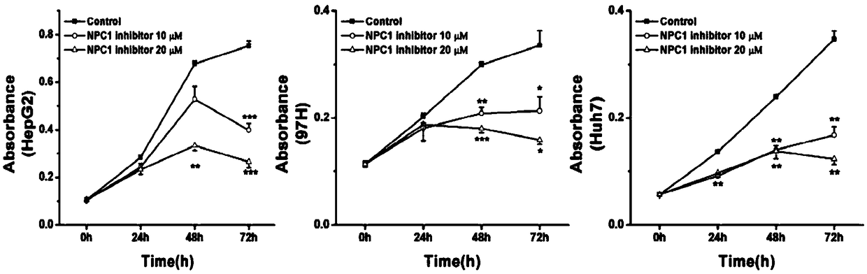 Application of type C Class I Niemann-Pick protein inhibitor