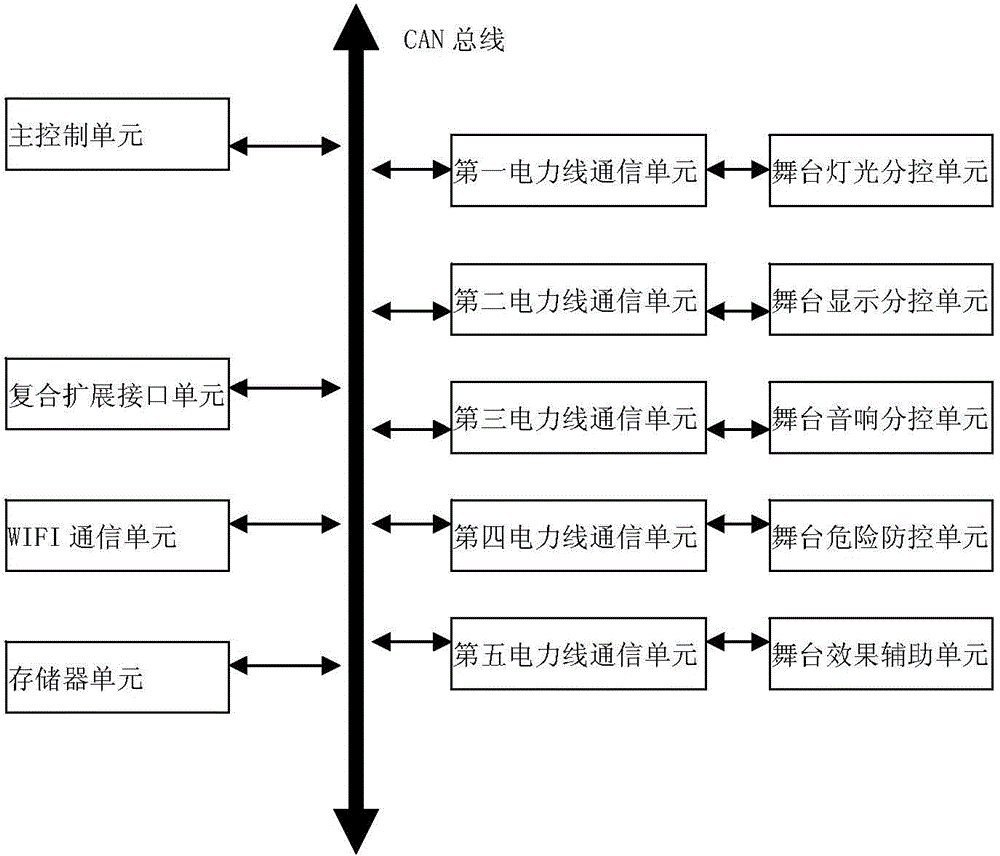 Internet of Things based coordinative control system for stage