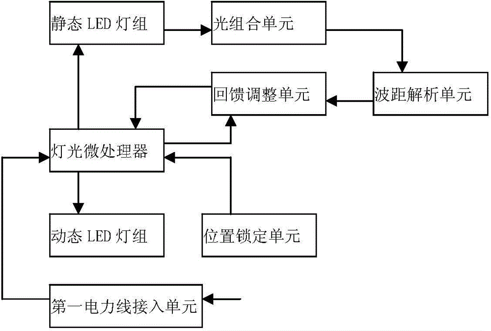 Internet of Things based coordinative control system for stage