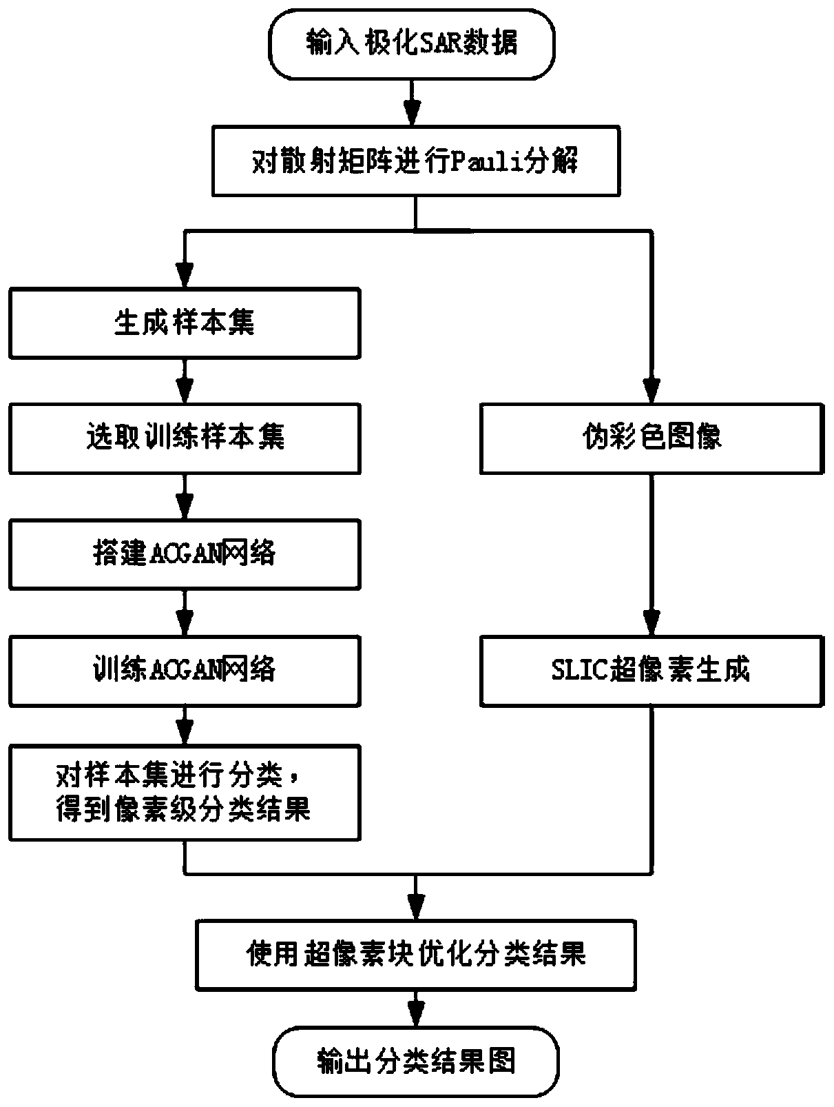 Polarized SAR image classification method based on ACGAN