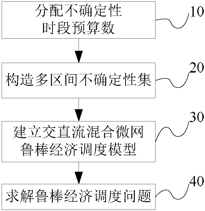 Alternating current/direct current microgrid economical dispatching based on multi-interval nondeterminacy and robust optimization