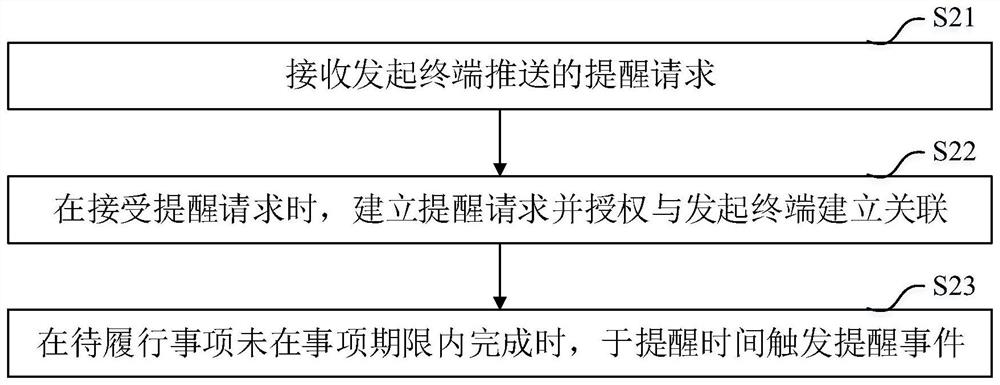 Cross-terminal reminding method and system, electronic equipment and storage medium