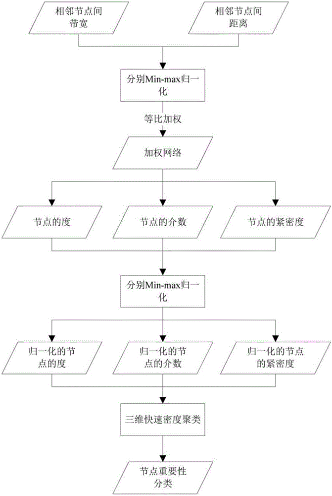 Method for importance evaluation of nodes of power telecommunication network based on fast density clustering